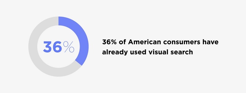 36 of american consumers have already used visual search 1600x606 1 | ویرا
