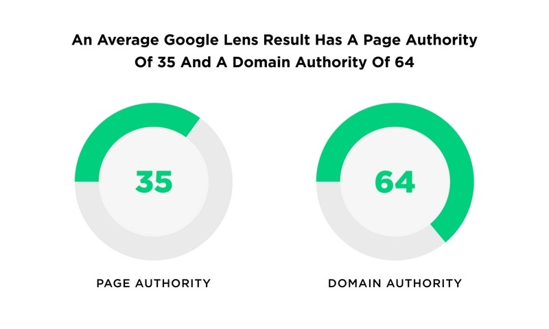 an average google lens result has a page authority of 35 and a domain authority of 64 1600x960 1 | ویرا