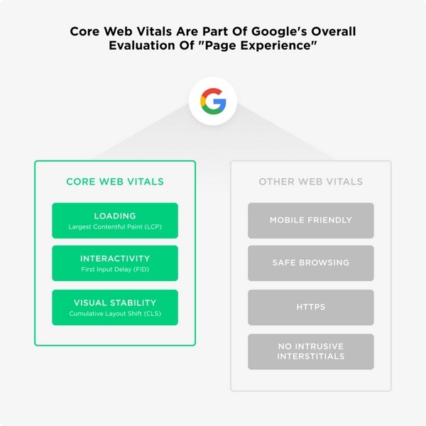 core web vitals are part of googles overall evaluation of page experience 960x960 1 | ویرا