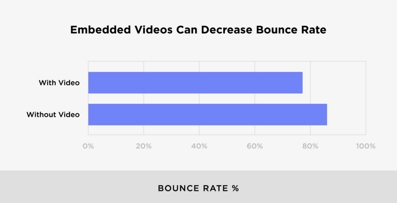 embedded videos can decrease bounce rate 960x492 1 | ویرا