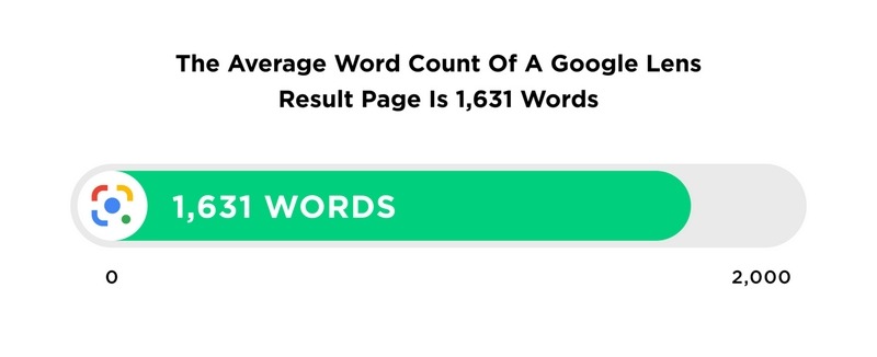 the average word count of a google lens result page is 1631 words 1600x653 1 | ویرا