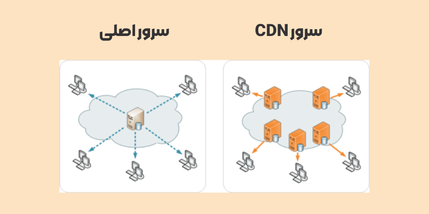 مکانیزم CDN